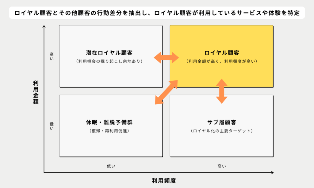 ロイヤル顧客とその他顧客の行動差分を抽出し、ロイヤル顧客が利用しているサービスや体験を特定