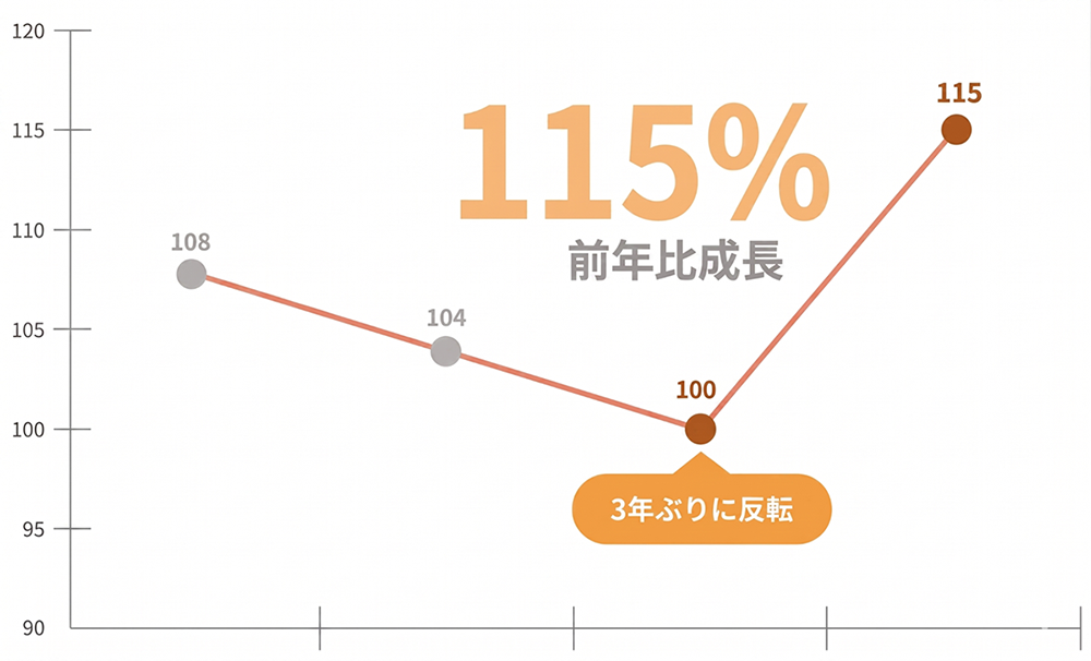成長率115%反転の起点は、現場と経営のKPIをつなぐことだった