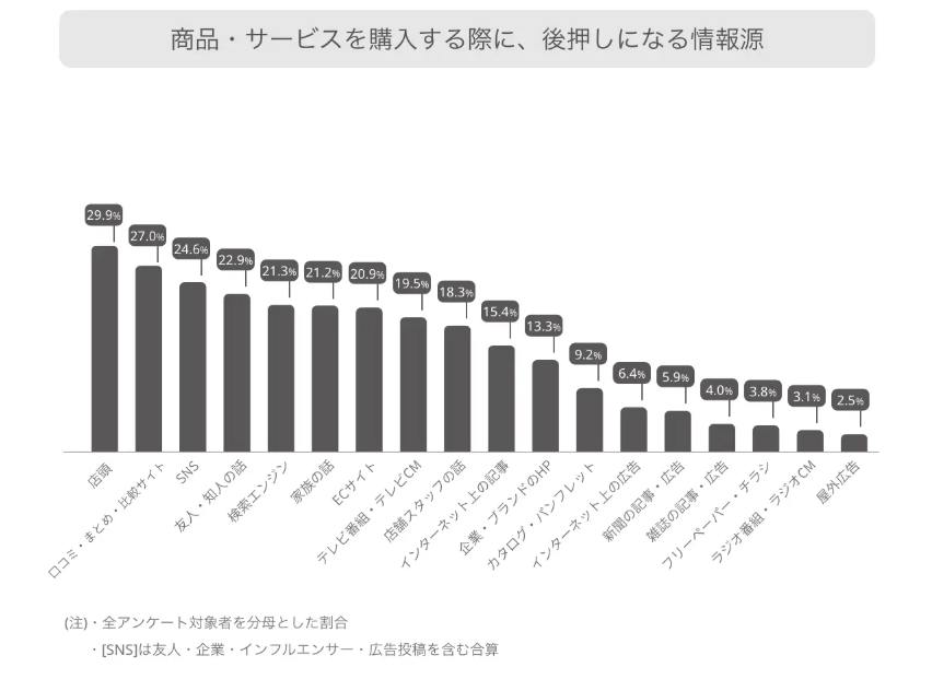 購入を後押しする情報源