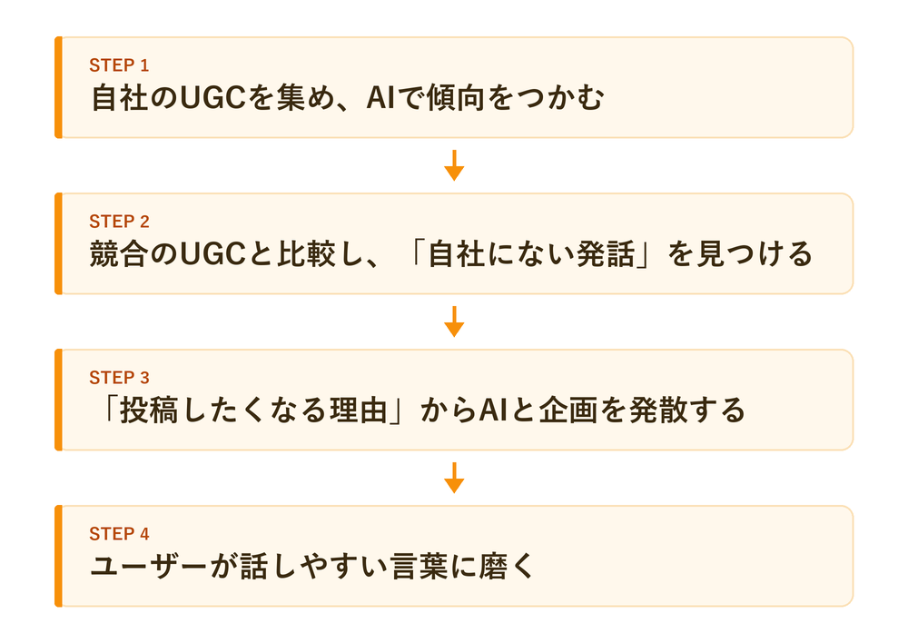 4つの分析・設計ステップ