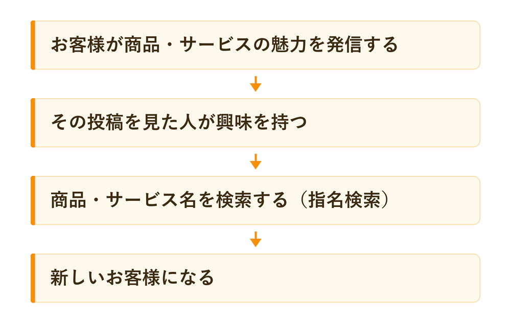 UGCの価値