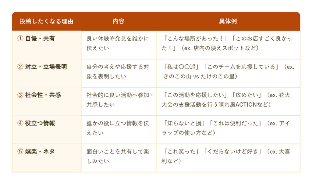 投稿したくなる理由 5つの分類